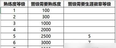 荣耀2024新英雄熟练度刷法（以游戏为主）