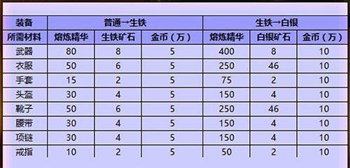 传奇荣耀游戏经验炼制指南（打造最强英雄联盟攻略）