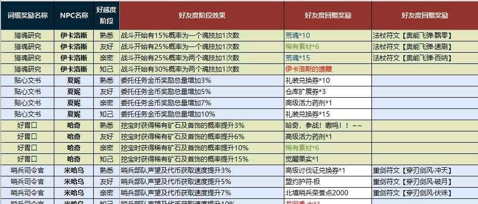 《秦时明月世界社交系统NPC好感度培养方法大揭秘》（打造真实游戏社交体验）