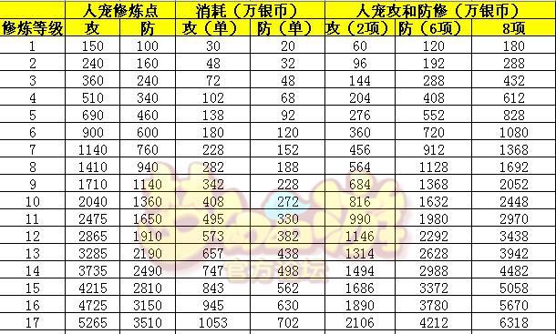 梦幻西游手游宠物内丹炼化攻略（轻松炼化宠物内丹）